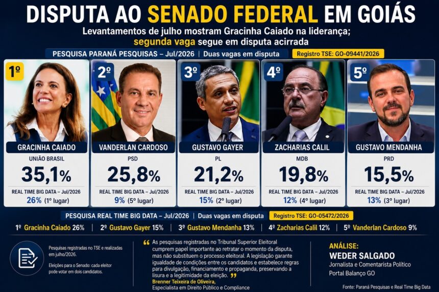 Disputa pelas duas vagas ao Senado ganha contornos mais definidos em Goiás Disputa pelas duas vagas ao Senado ganha contornos mais definidos em Goiás